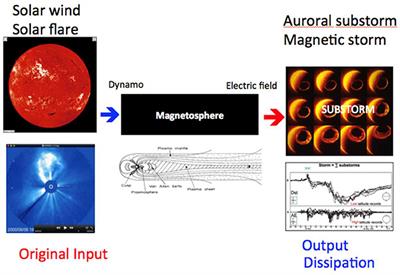 The Explosive Characteristics of the Aurora: The Electric Current Line Approach